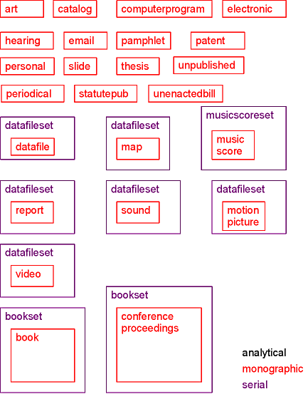 monographic data types