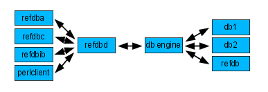 RefDB three-tier architecture