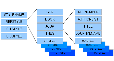 Schematic representation of a CITESTYLE element